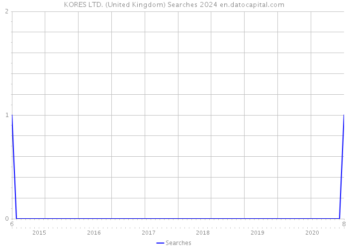 KORES LTD. (United Kingdom) Searches 2024 