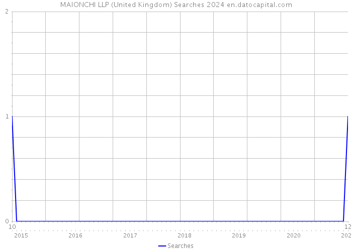 MAIONCHI LLP (United Kingdom) Searches 2024 
