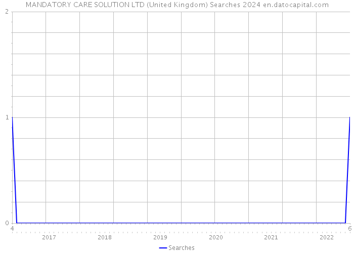 MANDATORY CARE SOLUTION LTD (United Kingdom) Searches 2024 