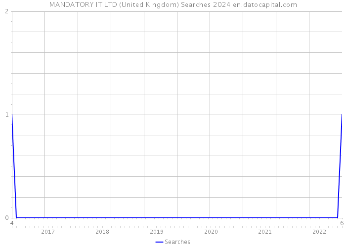 MANDATORY IT LTD (United Kingdom) Searches 2024 