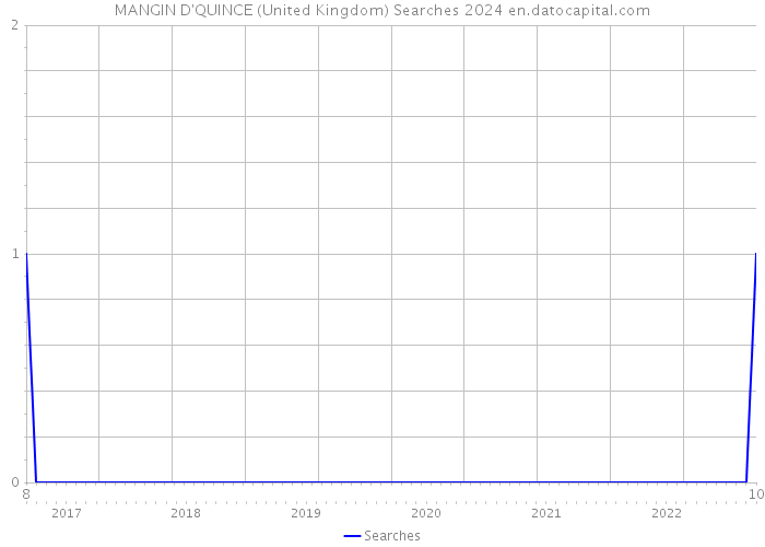 MANGIN D'QUINCE (United Kingdom) Searches 2024 