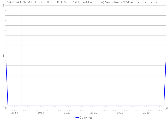 NAVIGATOR MYSTERY SHOPPING LIMITED (United Kingdom) Searches 2024 