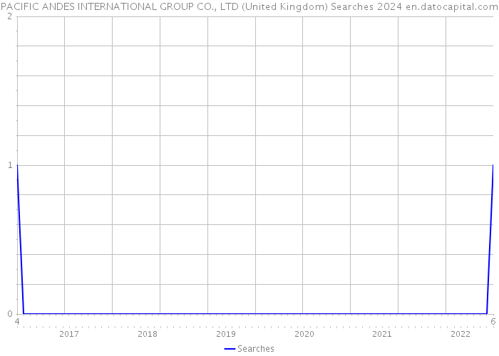 PACIFIC ANDES INTERNATIONAL GROUP CO., LTD (United Kingdom) Searches 2024 