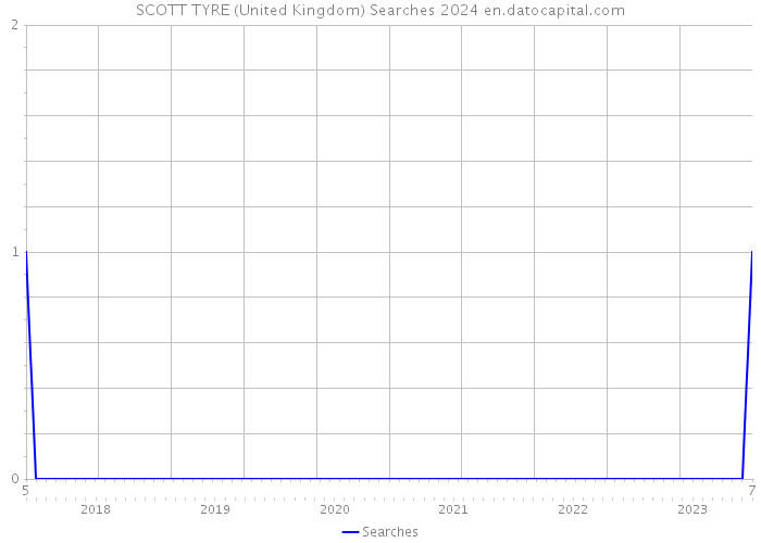 SCOTT TYRE (United Kingdom) Searches 2024 
