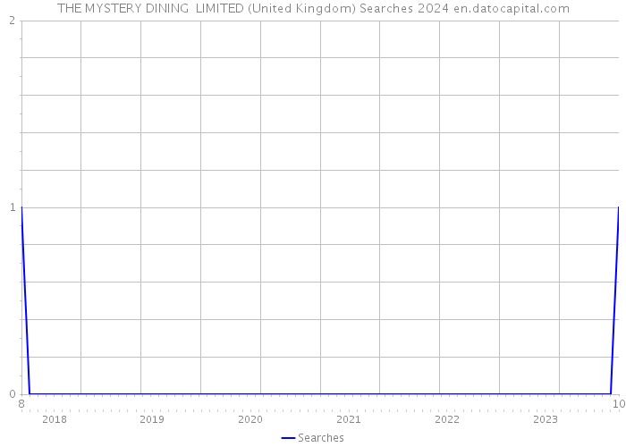 THE MYSTERY DINING LIMITED (United Kingdom) Searches 2024 