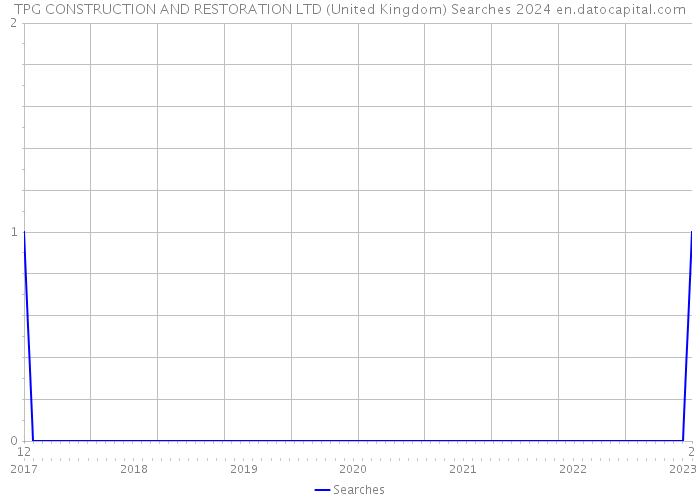 TPG CONSTRUCTION AND RESTORATION LTD (United Kingdom) Searches 2024 