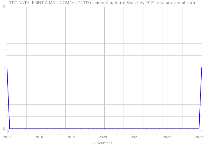 TPG DATA, PRINT & MAIL COMPANY LTD (United Kingdom) Searches 2024 