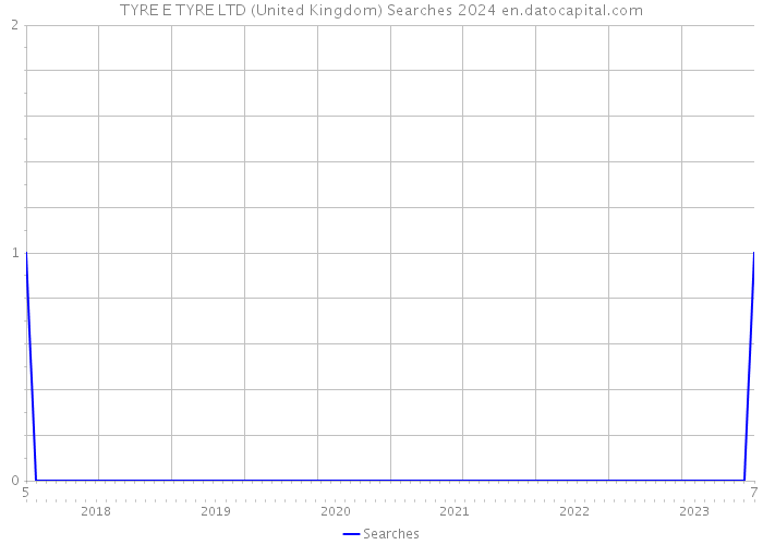TYRE E TYRE LTD (United Kingdom) Searches 2024 