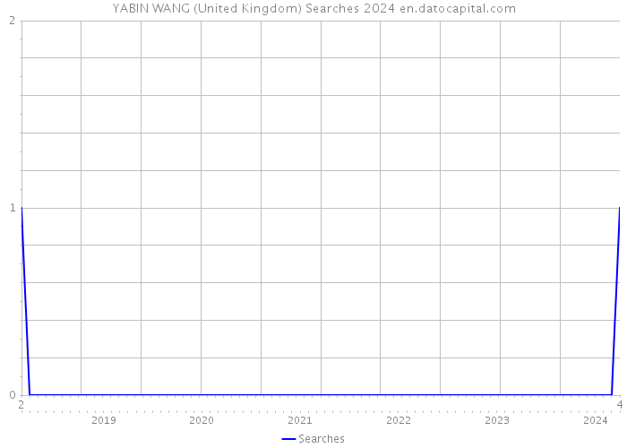 YABIN WANG (United Kingdom) Searches 2024 