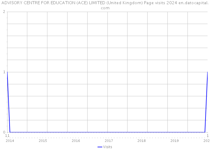 ADVISORY CENTRE FOR EDUCATION (ACE) LIMITED (United Kingdom) Page visits 2024 