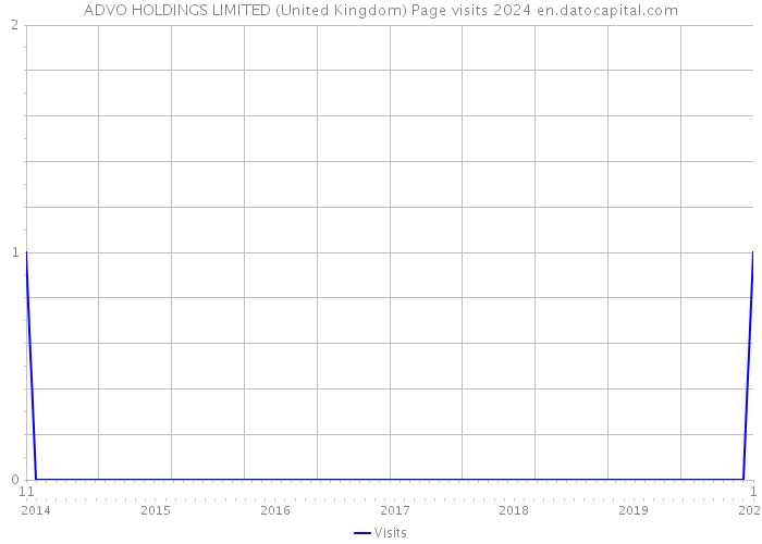 ADVO HOLDINGS LIMITED (United Kingdom) Page visits 2024 