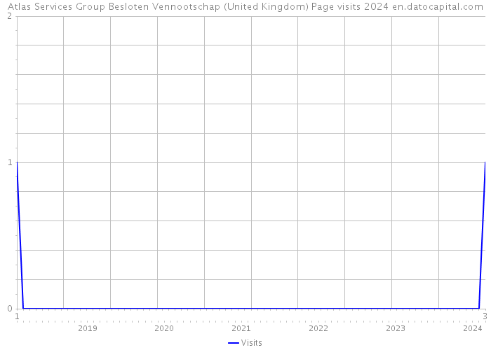 Atlas Services Group Besloten Vennootschap (United Kingdom) Page visits 2024 