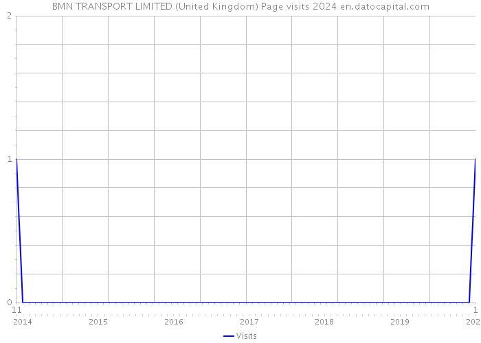BMN TRANSPORT LIMITED (United Kingdom) Page visits 2024 