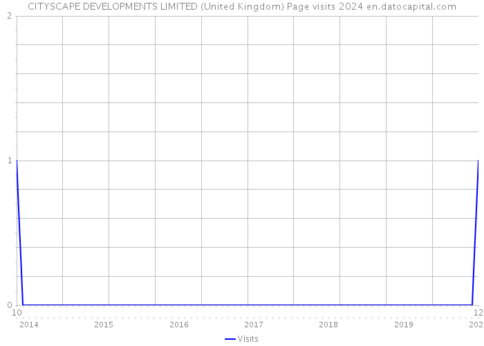 CITYSCAPE DEVELOPMENTS LIMITED (United Kingdom) Page visits 2024 