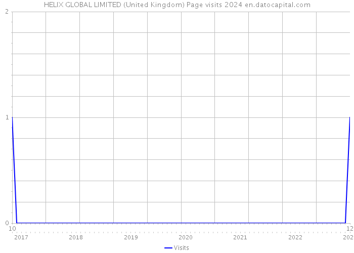 HELIX GLOBAL LIMITED (United Kingdom) Page visits 2024 
