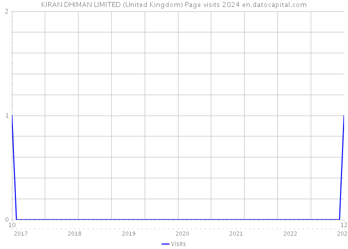 KIRAN DHIMAN LIMITED (United Kingdom) Page visits 2024 