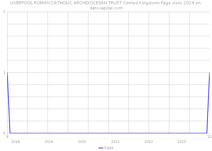 LIVERPOOL ROMAN CATHOLIC ARCHDIOCESAN TRUST (United Kingdom) Page visits 2024 