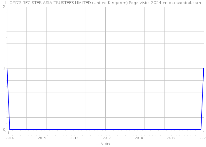 LLOYD'S REGISTER ASIA TRUSTEES LIMITED (United Kingdom) Page visits 2024 