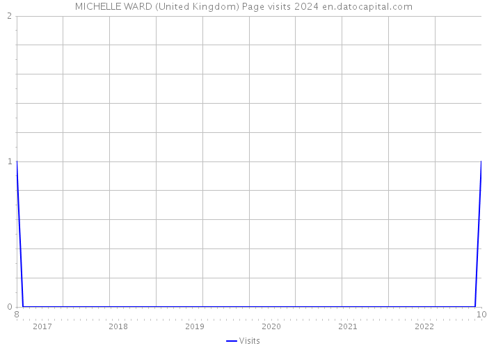 MICHELLE WARD (United Kingdom) Page visits 2024 