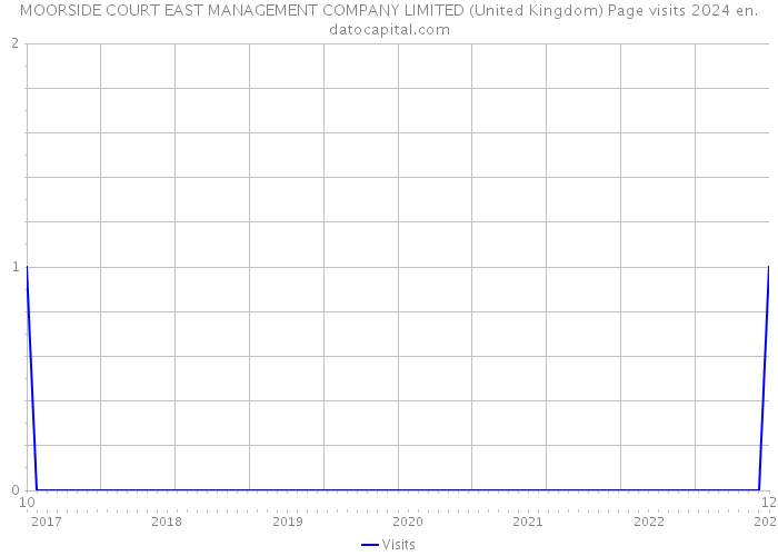 MOORSIDE COURT EAST MANAGEMENT COMPANY LIMITED (United Kingdom) Page visits 2024 