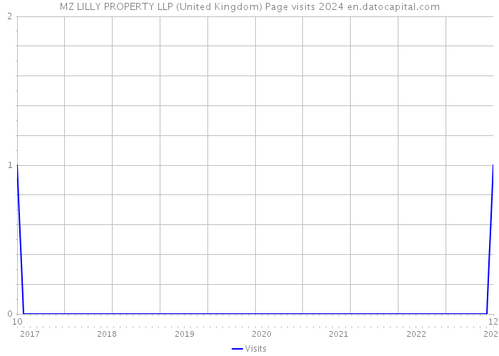 MZ LILLY PROPERTY LLP (United Kingdom) Page visits 2024 