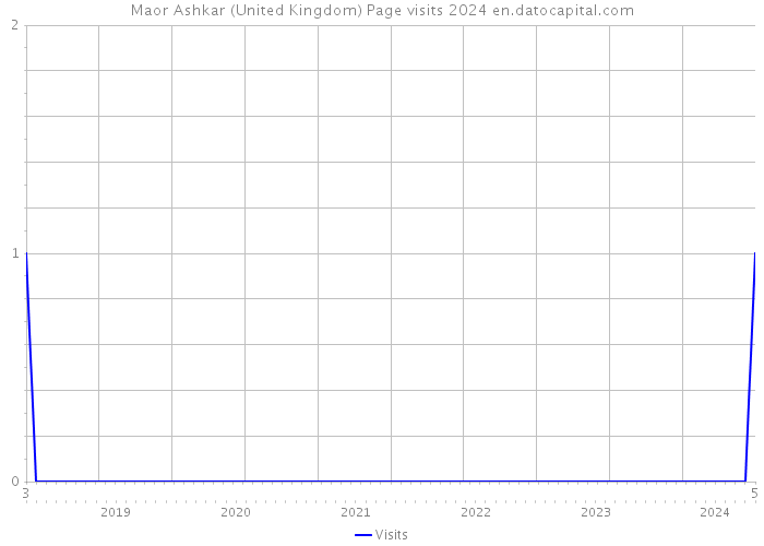 Maor Ashkar (United Kingdom) Page visits 2024 