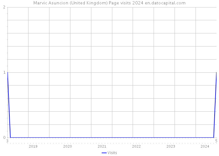 Marvic Asuncion (United Kingdom) Page visits 2024 