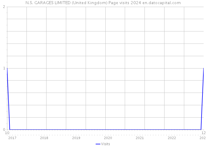 N.S. GARAGES LIMITED (United Kingdom) Page visits 2024 