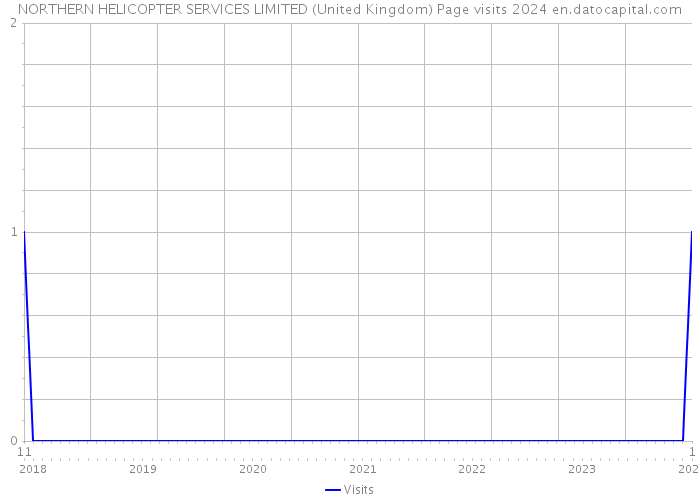 NORTHERN HELICOPTER SERVICES LIMITED (United Kingdom) Page visits 2024 