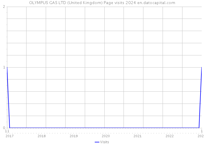OLYMPUS GAS LTD (United Kingdom) Page visits 2024 