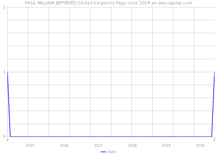 PAUL WILLIAM JEFFERIES (United Kingdom) Page visits 2024 