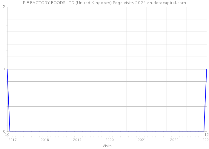 PIE FACTORY FOODS LTD (United Kingdom) Page visits 2024 