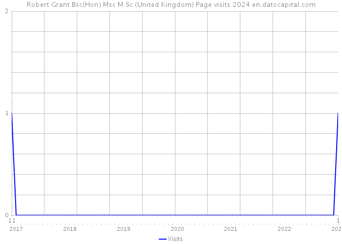 Robert Grant Bsc(Hon) Msc M Sc (United Kingdom) Page visits 2024 