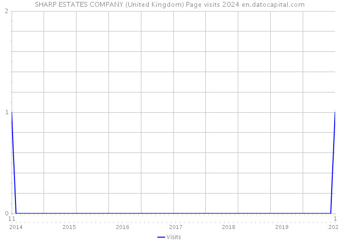 SHARP ESTATES COMPANY (United Kingdom) Page visits 2024 