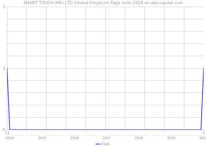 SMART TOUCH (MK) LTD (United Kingdom) Page visits 2024 