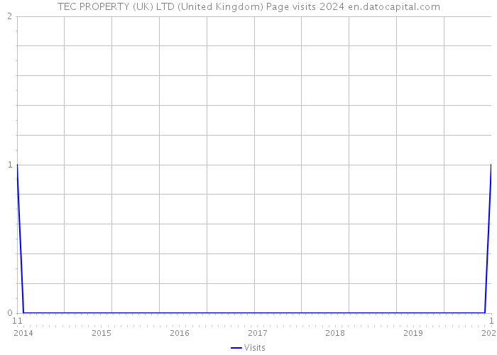 TEC PROPERTY (UK) LTD (United Kingdom) Page visits 2024 