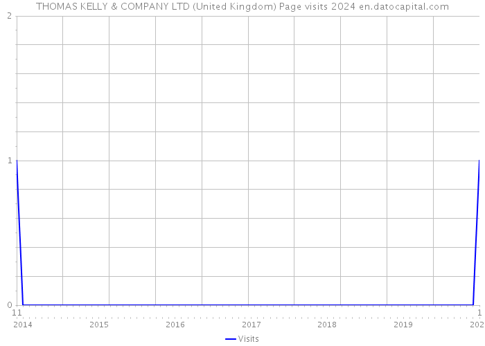 THOMAS KELLY & COMPANY LTD (United Kingdom) Page visits 2024 
