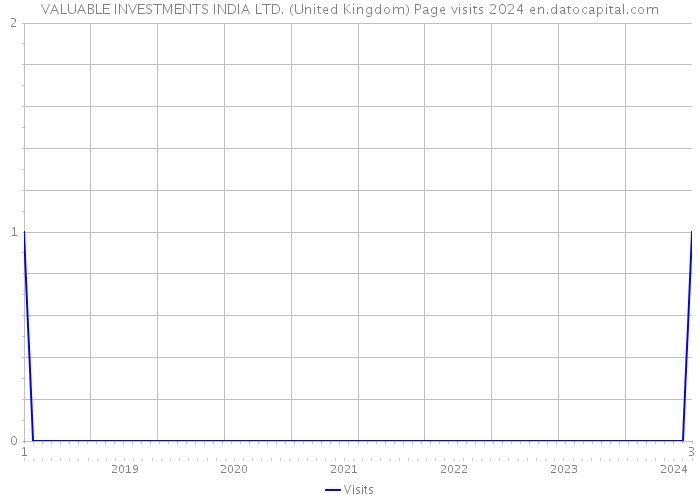 VALUABLE INVESTMENTS INDIA LTD. (United Kingdom) Page visits 2024 
