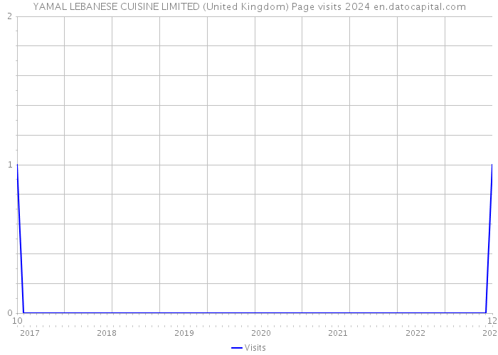 YAMAL LEBANESE CUISINE LIMITED (United Kingdom) Page visits 2024 