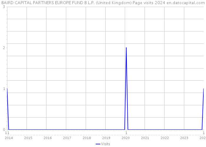 BAIRD CAPITAL PARTNERS EUROPE FUND B L.P. (United Kingdom) Page visits 2024 