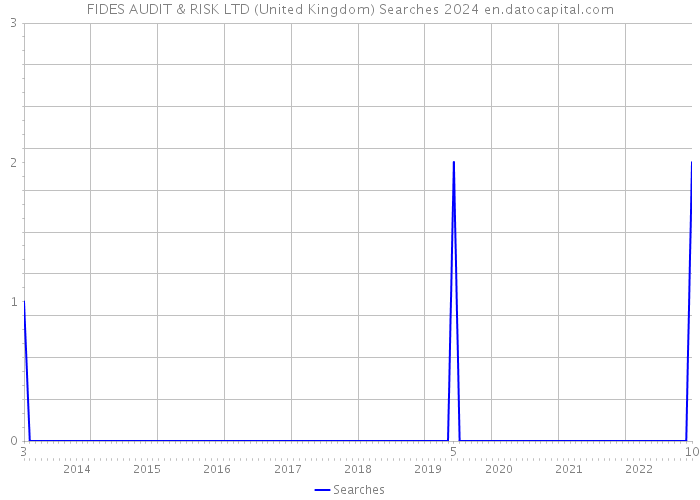 FIDES AUDIT & RISK LTD (United Kingdom) Searches 2024 