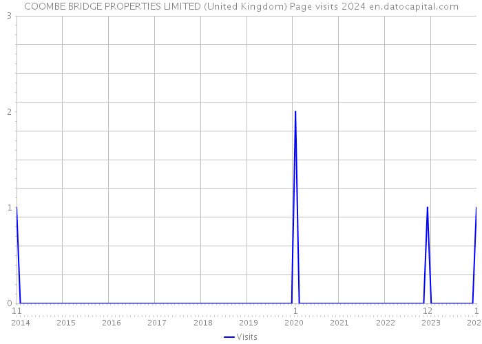 COOMBE BRIDGE PROPERTIES LIMITED (United Kingdom) Page visits 2024 