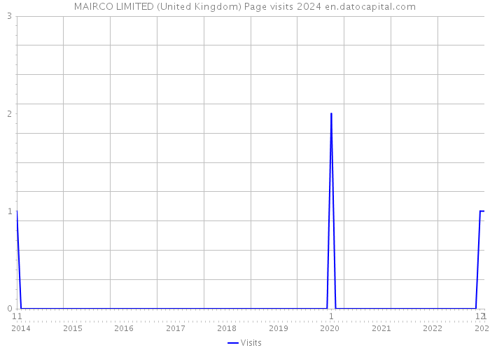 MAIRCO LIMITED (United Kingdom) Page visits 2024 