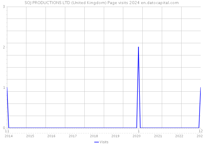 SOJ PRODUCTIONS LTD (United Kingdom) Page visits 2024 