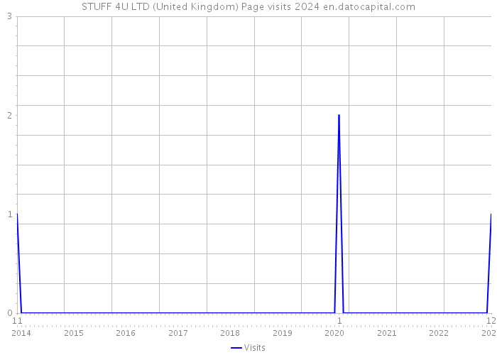 STUFF 4U LTD (United Kingdom) Page visits 2024 