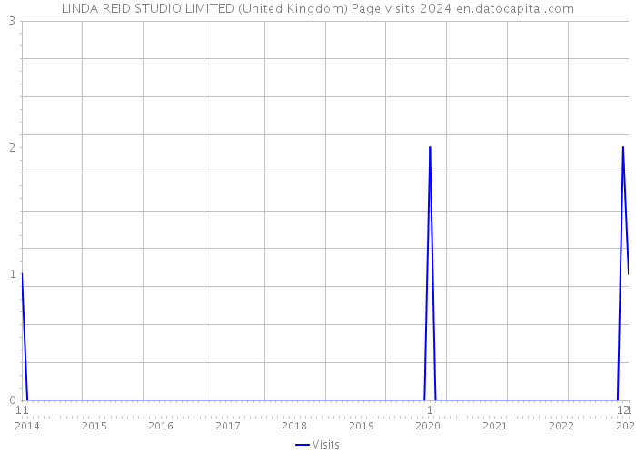 LINDA REID STUDIO LIMITED (United Kingdom) Page visits 2024 
