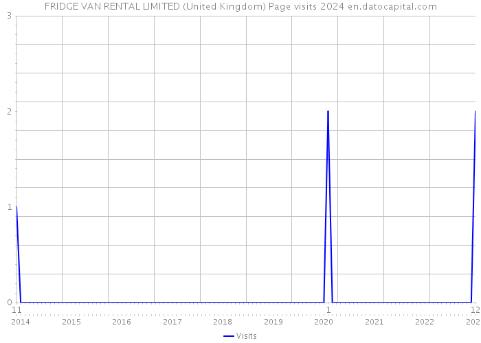 FRIDGE VAN RENTAL LIMITED (United Kingdom) Page visits 2024 