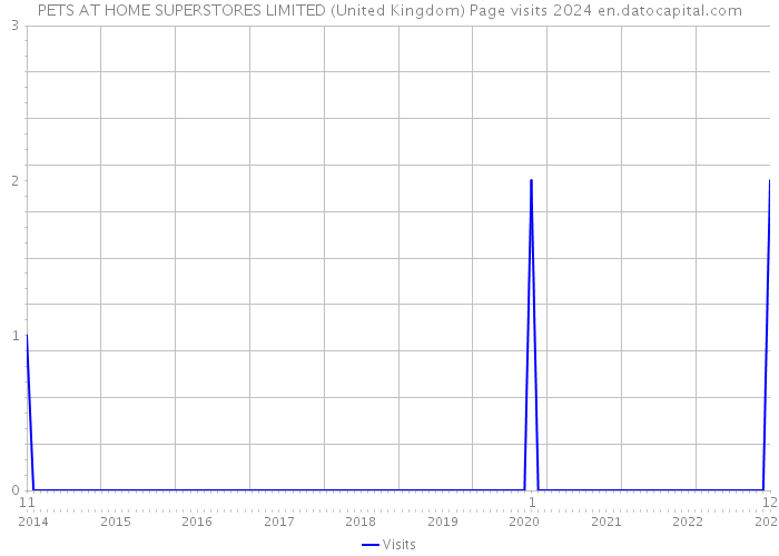 PETS AT HOME SUPERSTORES LIMITED (United Kingdom) Page visits 2024 