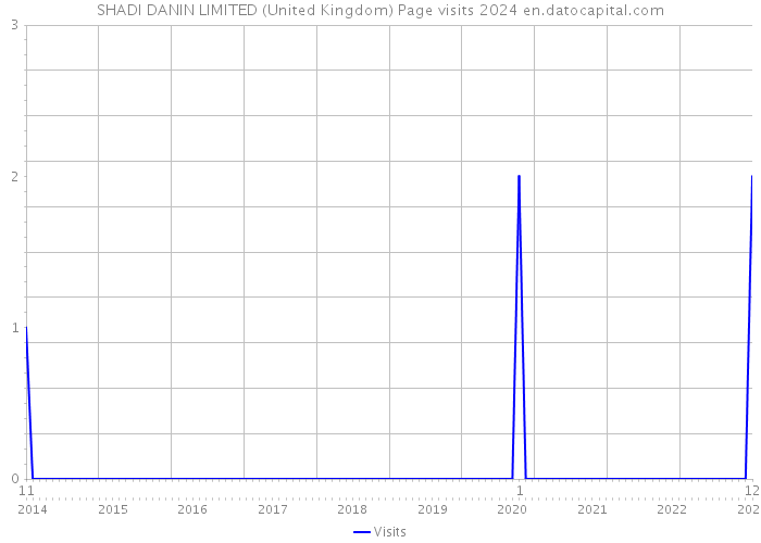 SHADI DANIN LIMITED (United Kingdom) Page visits 2024 