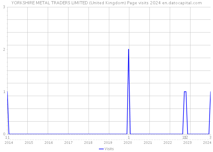 YORKSHIRE METAL TRADERS LIMITED (United Kingdom) Page visits 2024 